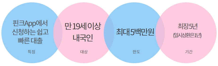 핀크생활비대출조건과대상