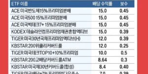 커버드콜 etf 수익율 비교